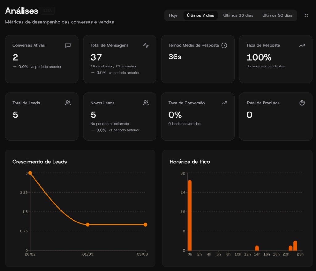 Dashboard de insights e analytics